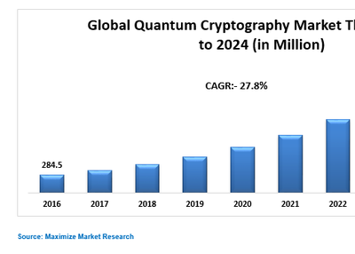 Global Quantum Cryptography Market