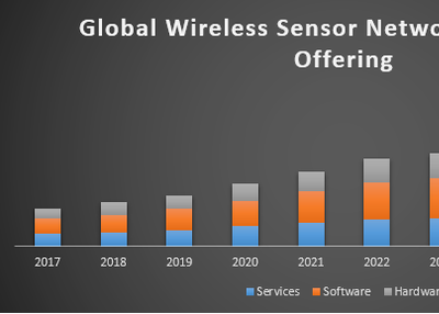Global Wireless Sensor Network Market