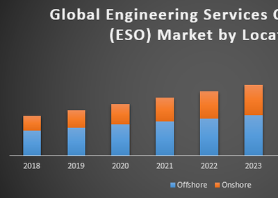 Global Engineering Services Outsourcing Market