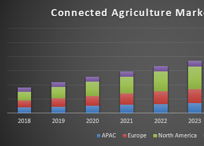 Global Connected Agriculture Market – Global Industry Analysis and Forecast (2018-2026) by Solution, Service, Platform, Application, and Geography