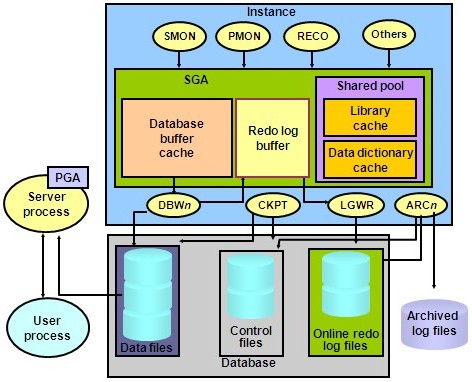 Oracle Database Architecture ?