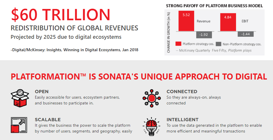 Digital Transformation Services at Sonata Software Limited