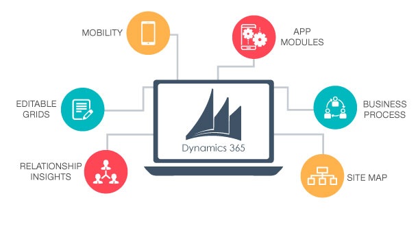 Upgrade to Dynamics 365 - Sonata Software