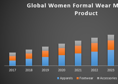 Global Women Formal Wear Market – Industry Analysis and Forecast (2018-2026) – By Product, Distribution channel, Price range and Geography.