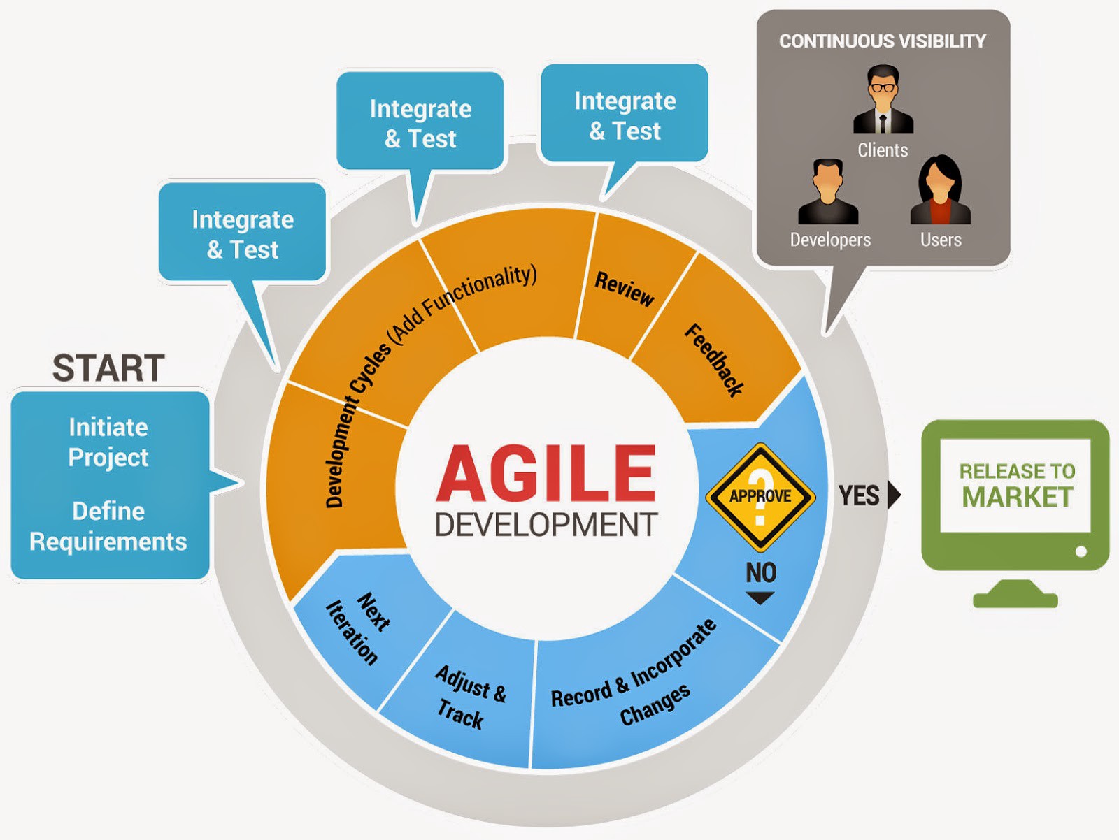 System Development Life Cycle Phases