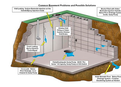 Basement Waterproofing Toronto