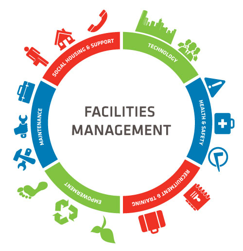 Global Facility Management Market 2021 Analysis Report by Recent Developments and Emerging Technologies Till 2027