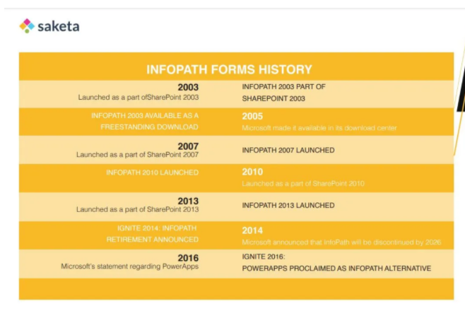 The Best InfoPath Alternative: PowerApps