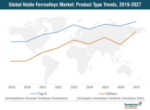 Booming Steel Production in India and China Is Helping To Push Growth of Global Noble Ferroalloys Market