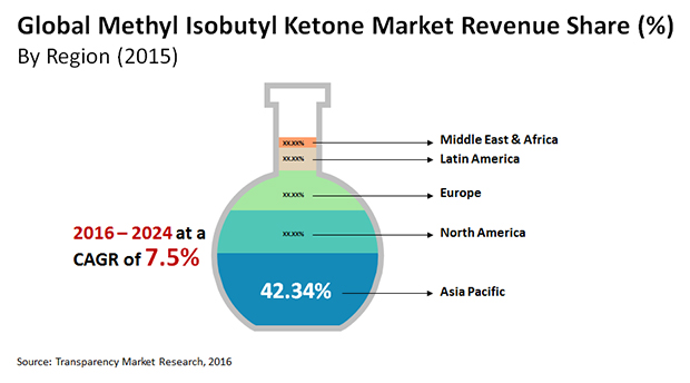 Asia-Pacific to Lead the Way in Methyl Isobutyl Ketone Market between 2016 And 2024