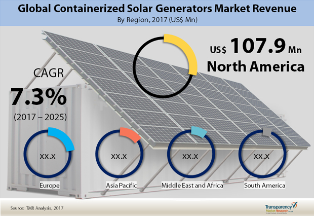 Containerized Solar Generators Market to Touch US$570.9 Mn by 2025