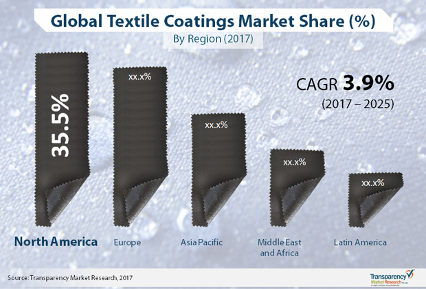Textile Coatings Market is predicted to reach US$4918.5 mn by 2025