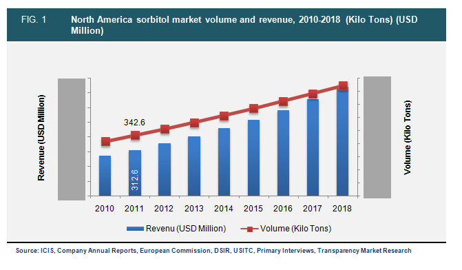 Global Sorbitol Market - Size, Share, Growth, Trends And Forecast 2012 - 2018