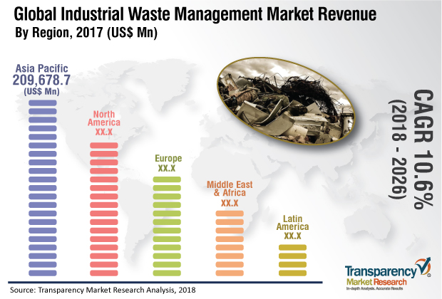 Industrial Waste Management Market worth US$ 1.1 Trn by 2026