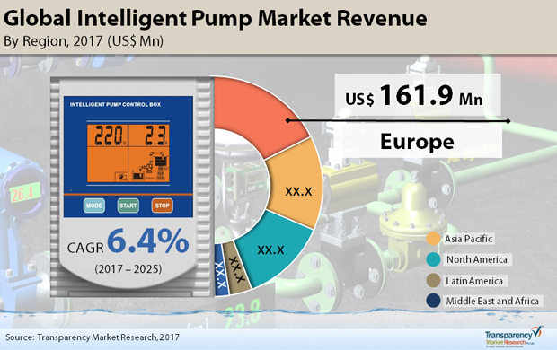 Intelligent Pumps Market To Reach US$748.5 Mn by 2025