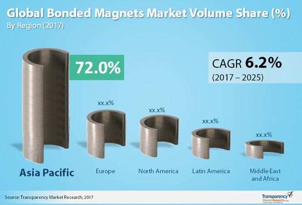 Bonded Magnet Market To Reach US$2.50 Bn By 2025