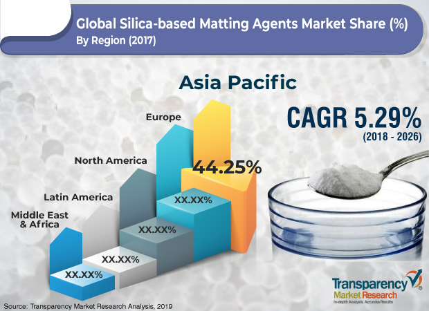 Silica-based Matting Agents Market to Reach US$ 782.6 Mn by 2026