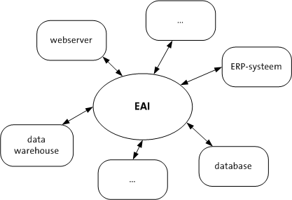 Enterprise Application Development: Benefits Explained!