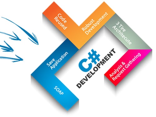 Top-Notch Level Of C# Development Services