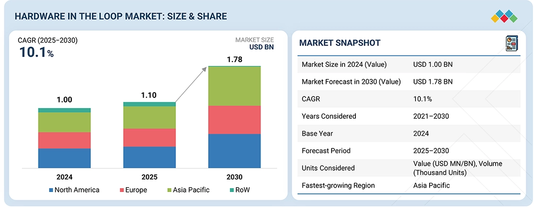 Hardware in the Loop Market Projected to reach $1,784.4 million by 2030