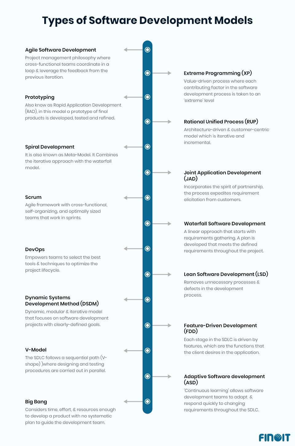 Top Software Development Models