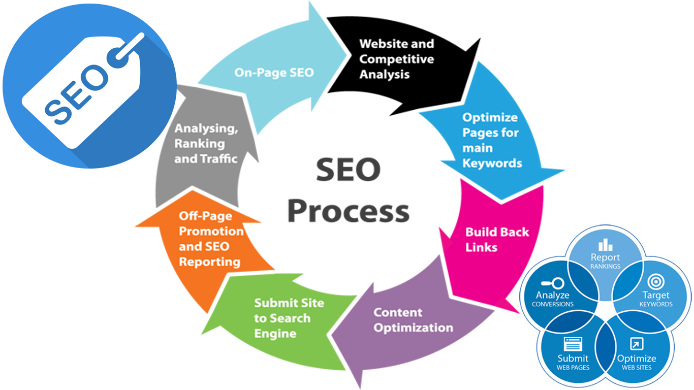 Eight Basic Steps Involved in an SEO Process