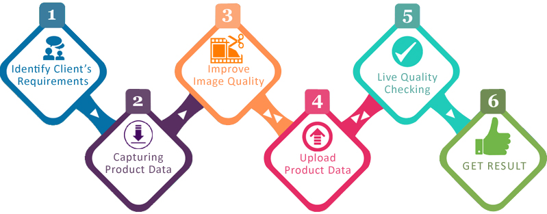 Ecommerce Data Entry Services