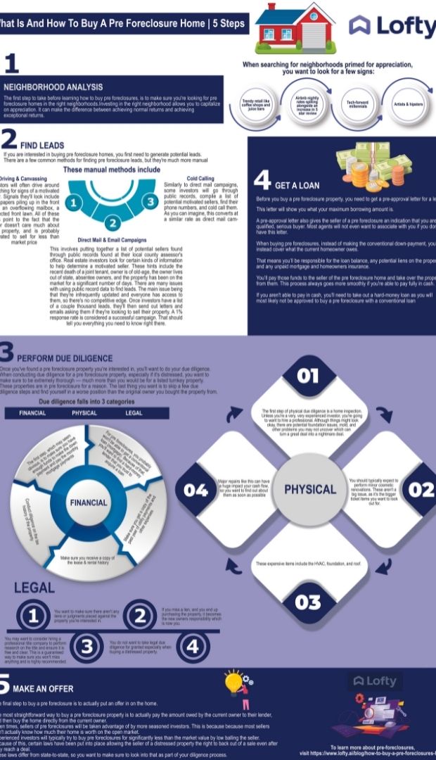 How to Buy a Pre-Foreclosure Home in 5 Steps.