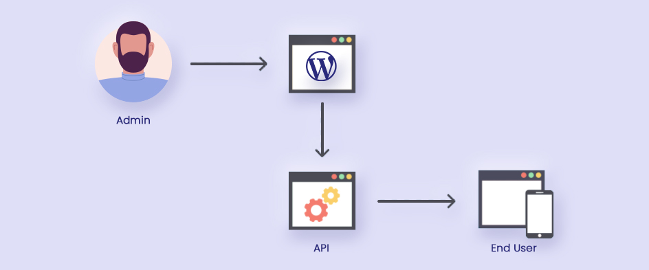 What is Headless WordPress & What are its Benefits?