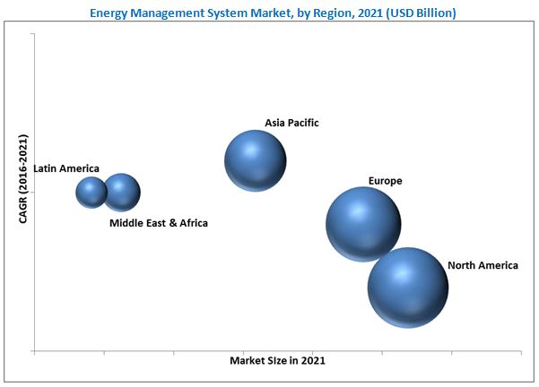 Energy Management System (EMS) Market Key Opportunities and Challenges