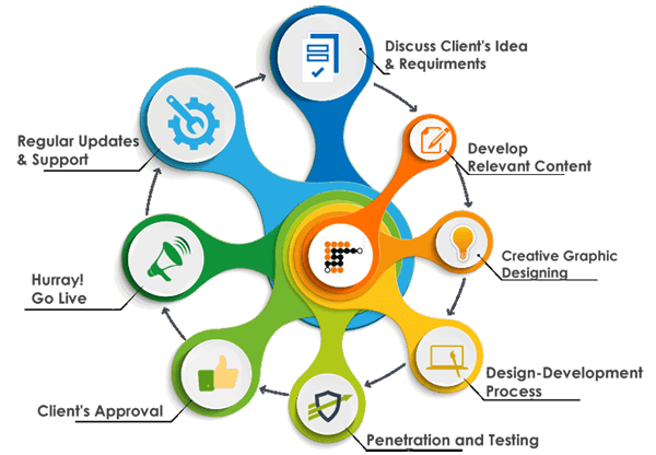 How to Improve your site's Performance