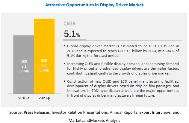 Display Driver Market 2019 Global Industry Growth and Key Manufacturers Analysis