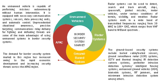 Border Security System Market - Unmanned Vehicles will be the Largest Revenue Maker Among All