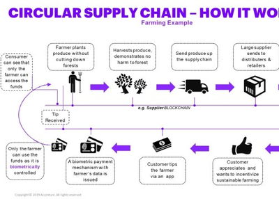 Mastercard, Amazon And Accenture Launch New Supply Chain Based On Blockchain Tech