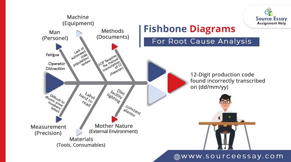 Fishbone Diagrams For Root Cause Analysis