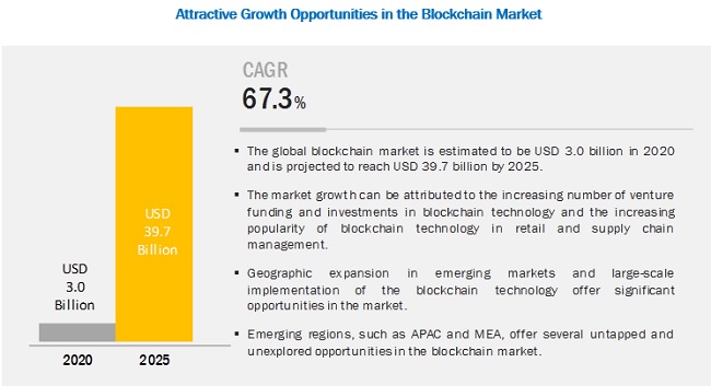 Blockchain Market: An Era of New Opportunities by 2025