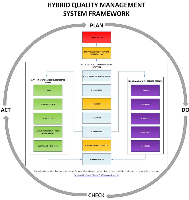 ISO 9001 Quality Management System