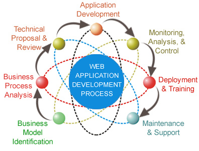 Web Development Trends To Watch Out In 2020