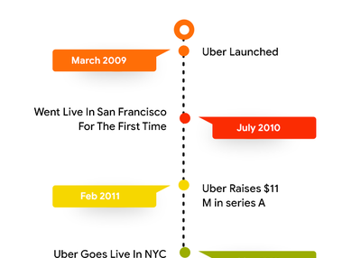 Uber Business Module And Its Insights