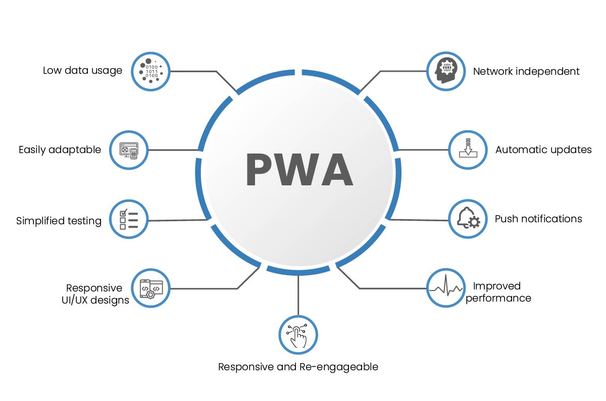 Progressive Web App Development Services - OodlesTechnologies