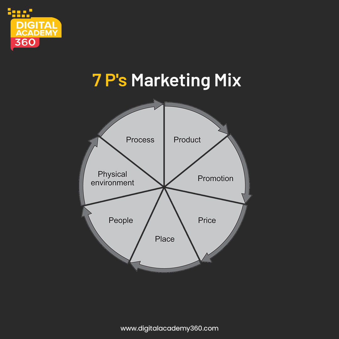 Advantages of a Digital Marketing Course depends on the Profile