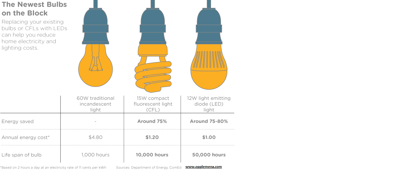 Opple LED Lighting UAE - The Newest Bulbs on the Block
