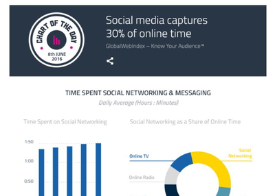 How To Multiply Lead Percentage By Improving Social Engagement