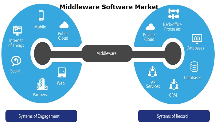 Global Middleware Software Market Key Insights And Booming Factors Up To 2026