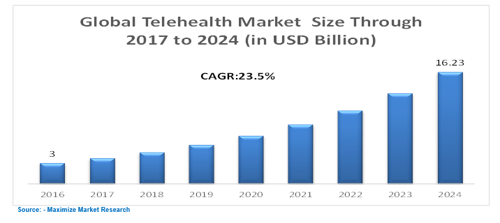 Global Telehealth Market