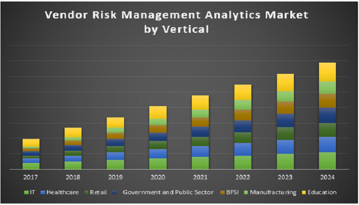 Vendor Risk Management Analytics Market – Global Industry Analysis and Forecast