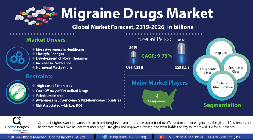 Migraine Drugs Market was valued at $3.9 bn in 2018