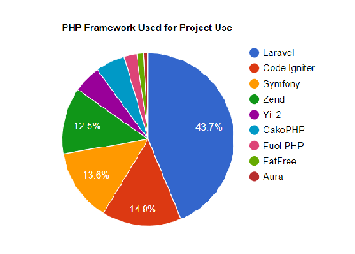 Top 4 PHP Frameworks to use in 2019