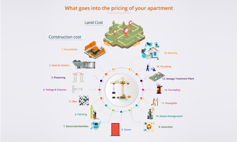 What goes into the pricing of your apartment?