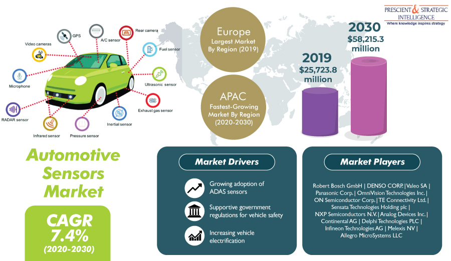 Automotive Sensors Demand Expected to Shoot Up in Asia-Pacific in Coming Years